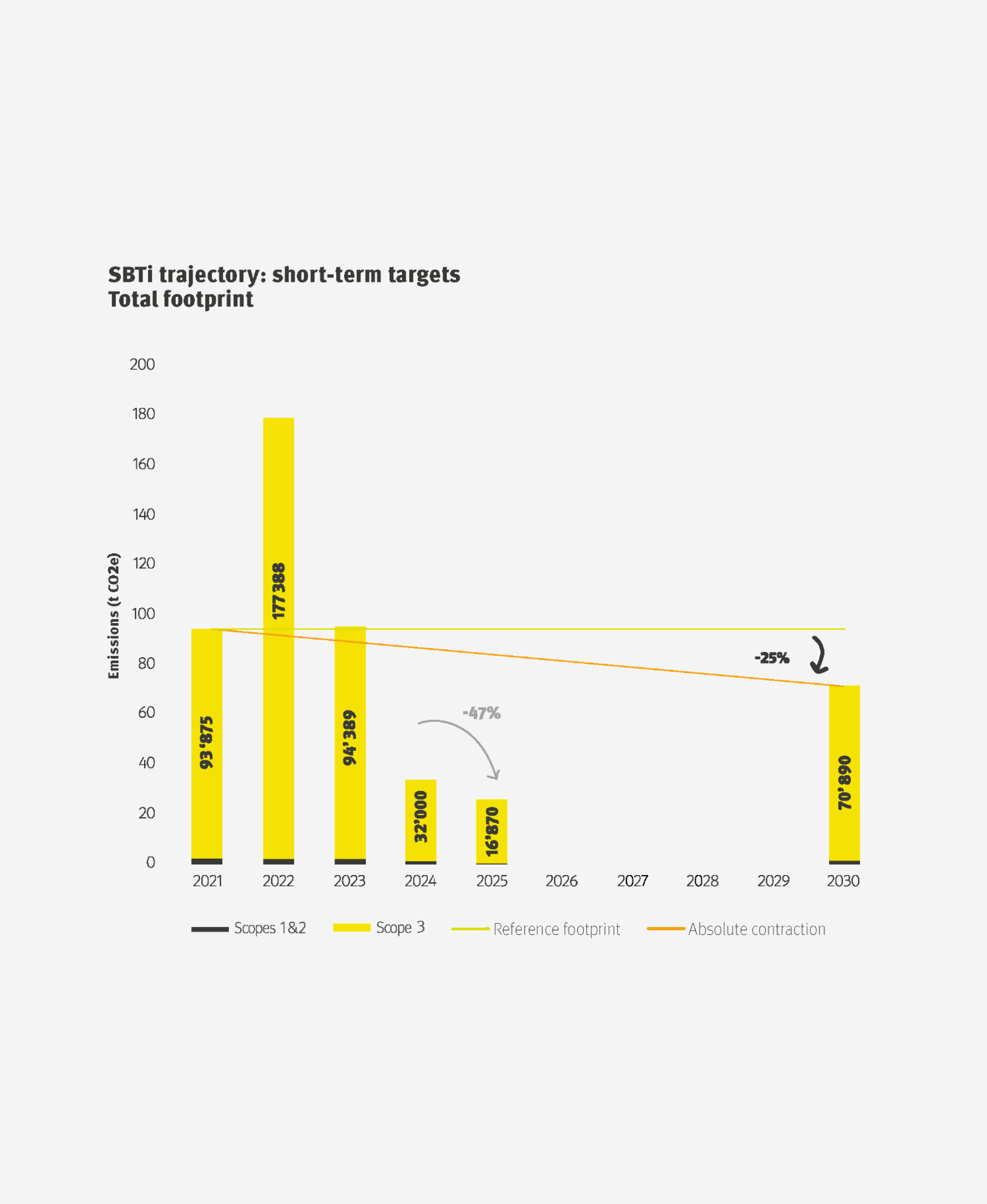 SBTi roadmap